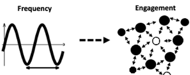 High commitment frequency​ influencer