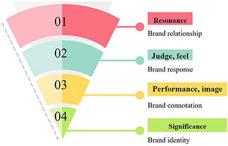 Maintenance of brand adjustment​